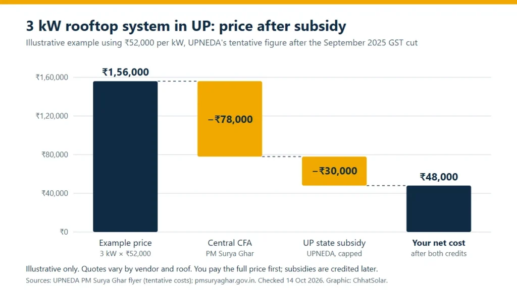 Waterfall chart for an illustrative 3 kW rooftop system in UP: example price ₹1,56,000, minus ₹78,000 central subsidy, minus ₹30,000 UP state subsidy, leaving a net cost of ₹48,000.