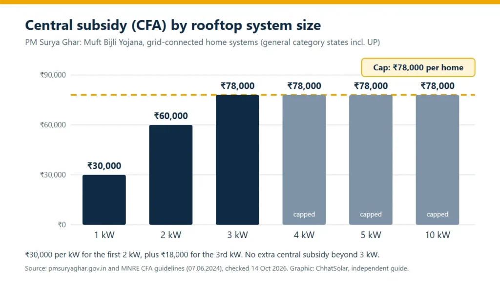 Bar chart of the PM Surya Ghar central subsidy by system size: ₹30,000 for 1 kW, ₹60,000 for 2 kW and ₹78,000 for 3 kW, 4 kW, 5 kW and 10 kW, with a dashed line marking the ₹78,000 cap.