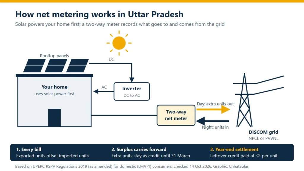 Diagram of net metering: rooftop panels send DC power to an inverter, AC power runs the home, and a two-way net meter sends surplus units to the NPCL or PVVNL grid by day and brings units in at night; leftover credit is paid at ₹2 per unit at year end.
