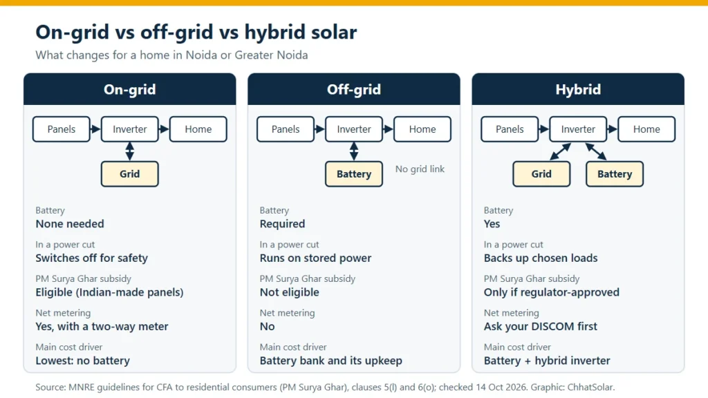 Three-column comparison of on-grid, off-grid and hybrid solar systems showing grid connection, battery, behaviour in a power cut, PM Surya Ghar subsidy eligibility, net metering and main cost driver.