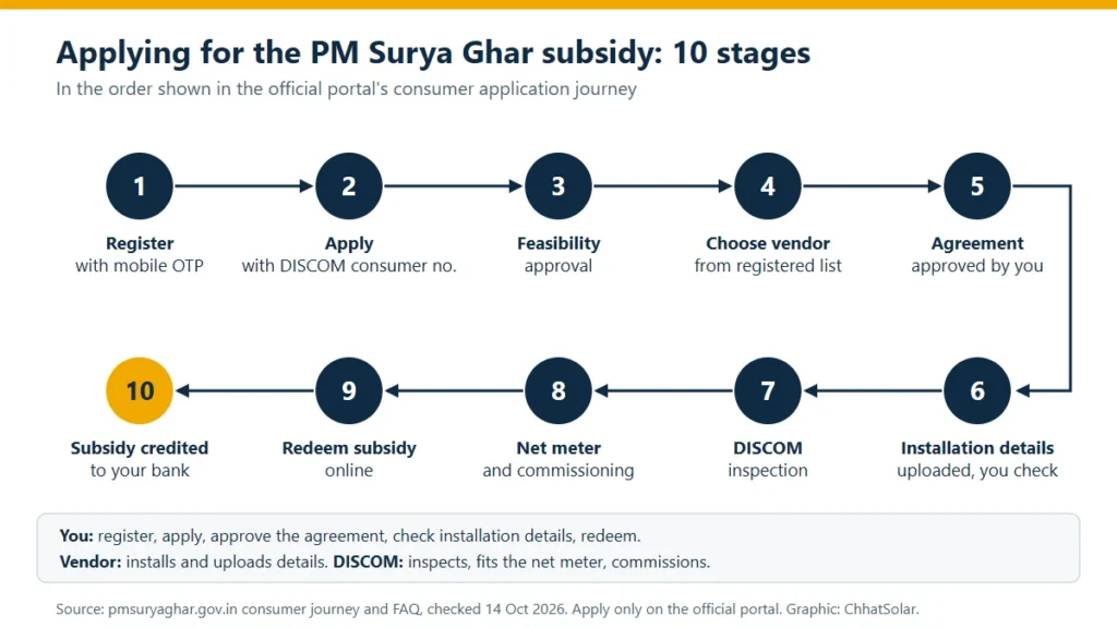 Flow diagram of the 10 stages of a PM Surya Ghar application: register, apply, feasibility, choose vendor, agreement, installation details, DISCOM inspection, net meter and commissioning, redeem subsidy, subsidy credited.