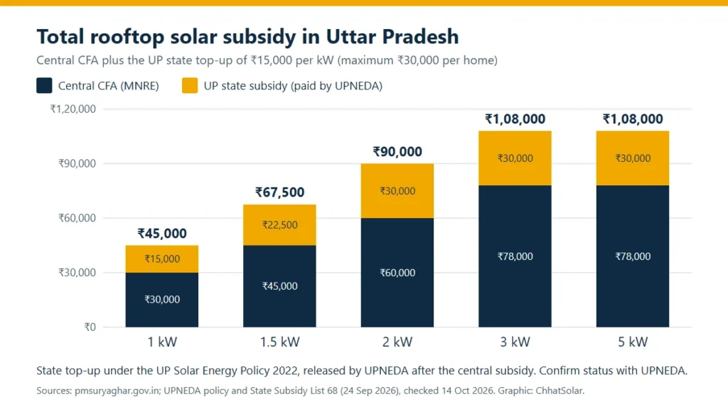 Stacked bar chart of total rooftop solar subsidy in Uttar Pradesh: central CFA plus UP state subsidy gives ₹45,000 for 1 kW, ₹67,500 for 1.5 kW, ₹90,000 for 2 kW and ₹1,08,000 for 3 kW and 5 kW.